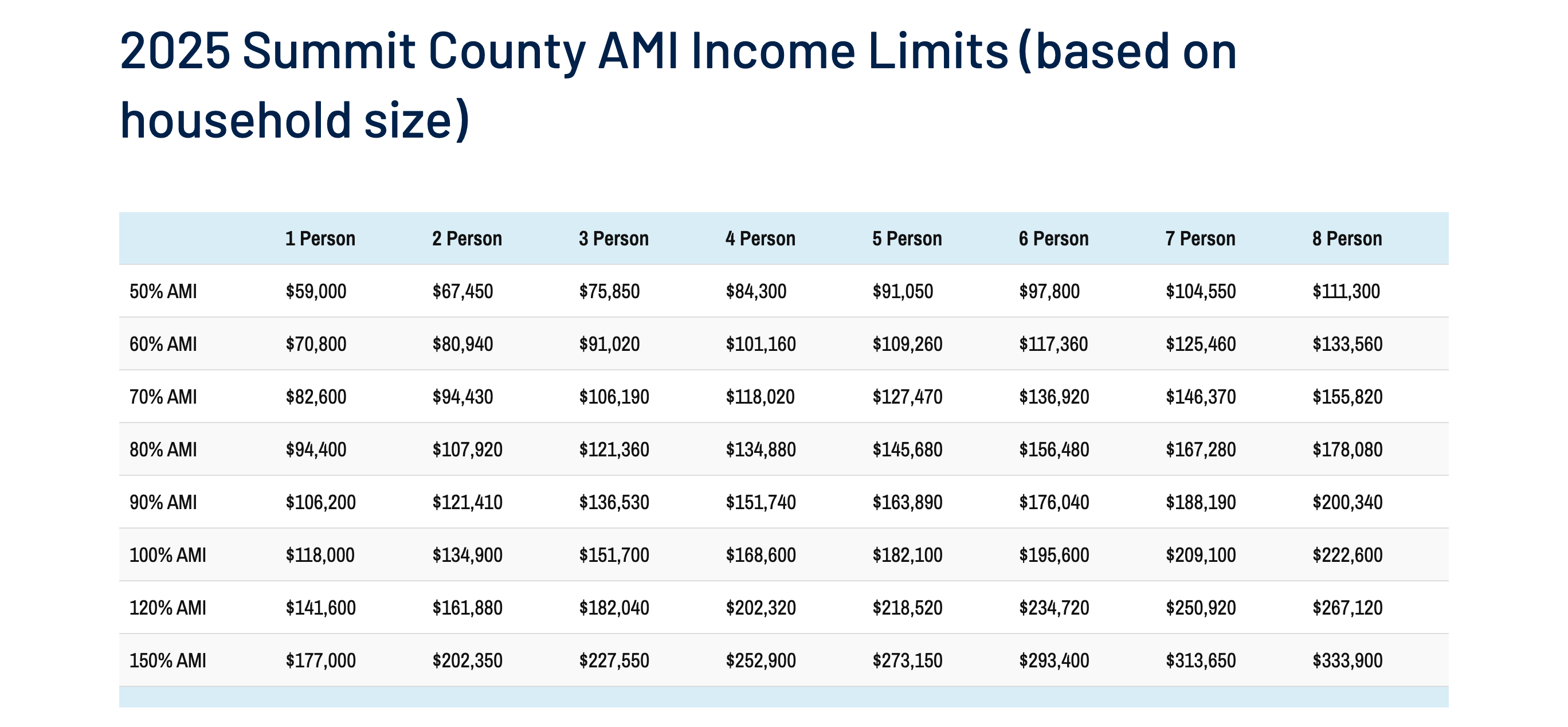 Household Income AMI Limits 2025
