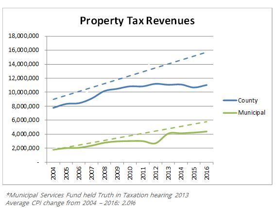 Property Tax Revenues